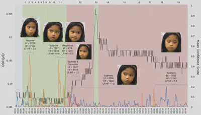 We will explain key annotations from left to right of the visualisation. For the first 47 seconds and 11 trials of the cognitive tasks, the participant had correct responses to the tasks. Her GSR measures were low which meant that she was relaxed. There were two Surprise emotion peaks at 14 seconds and 40 seconds with confidence scores above 0.5. There was also happiness detected at 45 seconds. LF/HF ratios were at 2.0 towards the start, which meant she required quite high mental effort. The ratios decreased to 0.7 towards the end of trial 11. At 48 seconds to 1 minute 10 seconds and the 12th trial, she had an incorrect response. We start to see an increase in the GSR values, an increase in LF/HF ratios and increase in the sadness confidence scores. Between 1 minute 11 seconds to 1 minutes 16 seconds, she answered trial 13 correctly and noticed a high peak of GSR. This could mean that she was excited that she answered correctly. From 1 minute 17 seconds to the end at 2 minutes 35 seconds, she answered the remaining tasks incorrectly. We observe a gradual decrease in the GSR values and increase in Sadness scores. The LF/HF ratio was 1.2 but eventually decreased to 0.3 at the end, meaning that she was putting in mental effort to answer but eventually gave up.